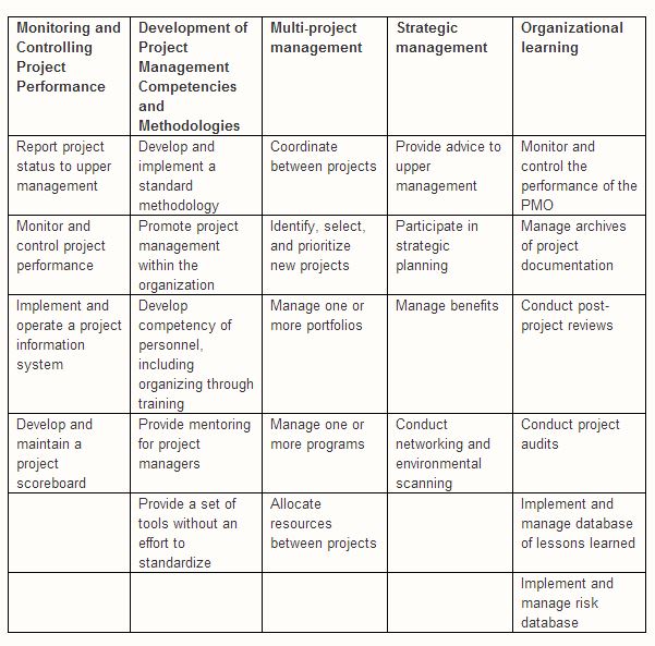 What makes a PMO successful?